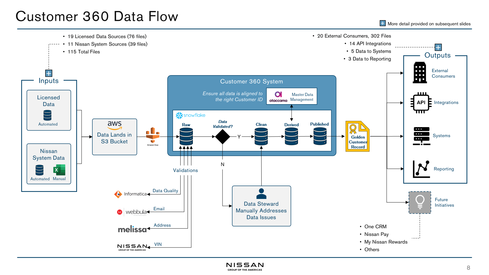 High level Data Flow