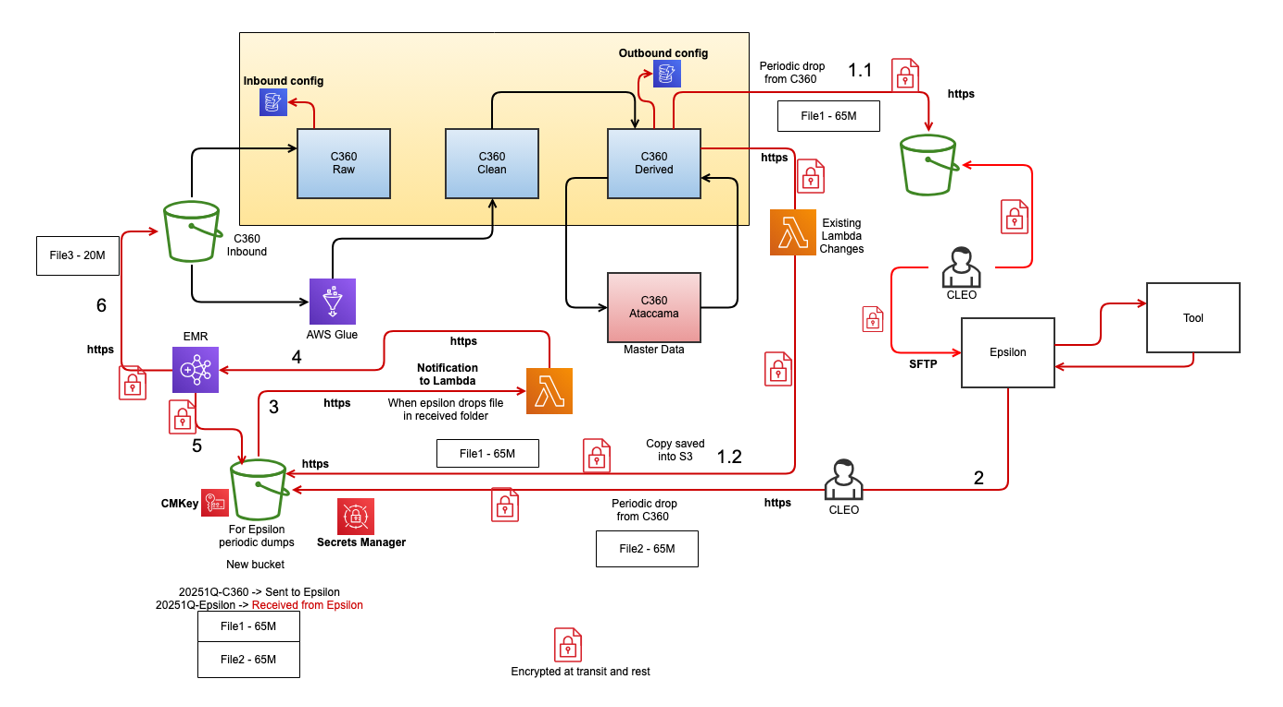 Delta Process Diagram with OneCRM (CoreID)