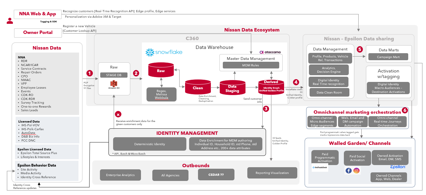 Architecture with OneCRM (CoreID)