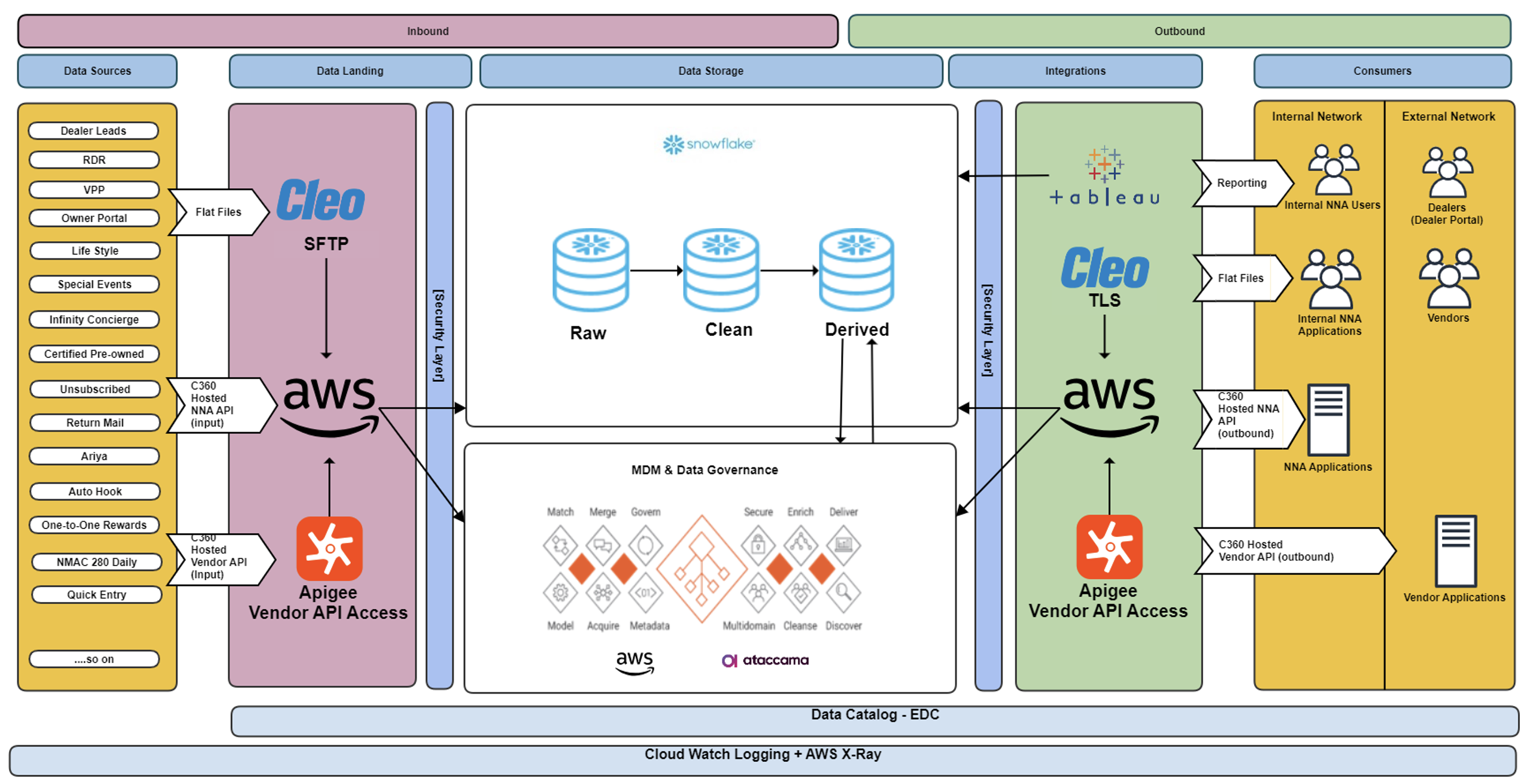 High Level view of C360 architecture