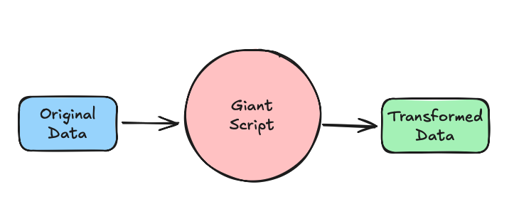 Current Transformation Stage